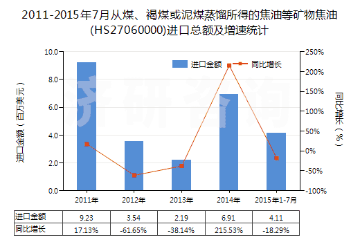 2011-2015年7月從煤、褐煤或泥煤蒸餾所得的焦油等礦物焦油(HS27060000)進(jìn)口總額及增速統(tǒng)計(jì)
